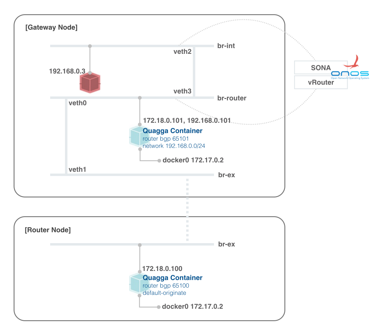 ONOS vRouter with SONA Test - hyunsun/documentations GitHub Wiki