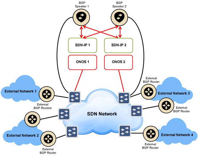 Sdn Ip User Guide Onos Wiki