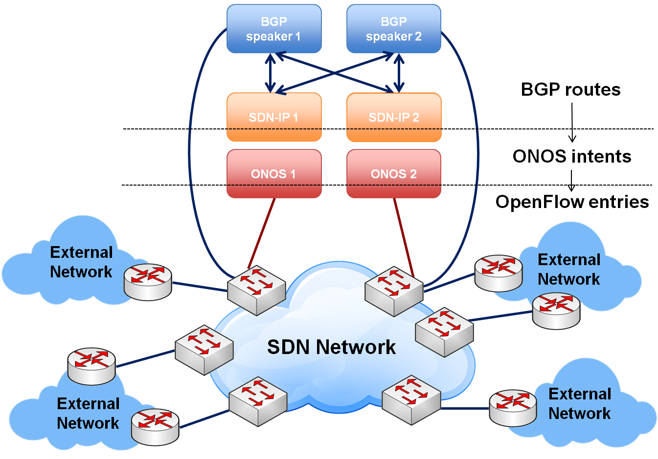 Sdn Ip Architecture Onos Wiki