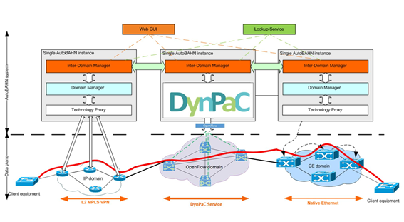 DynPaC as DM for SDN domaind in AutoBAHN