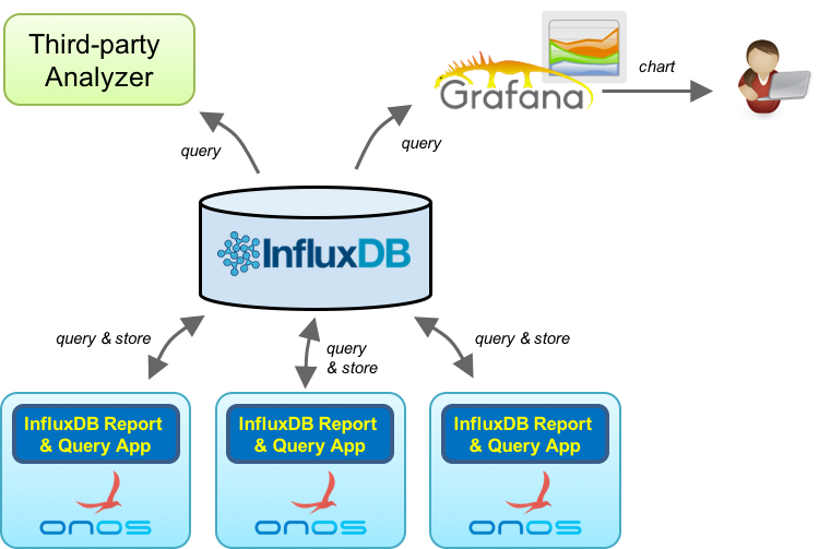 InfluxDB Report And Query Application - ONOS - Wiki