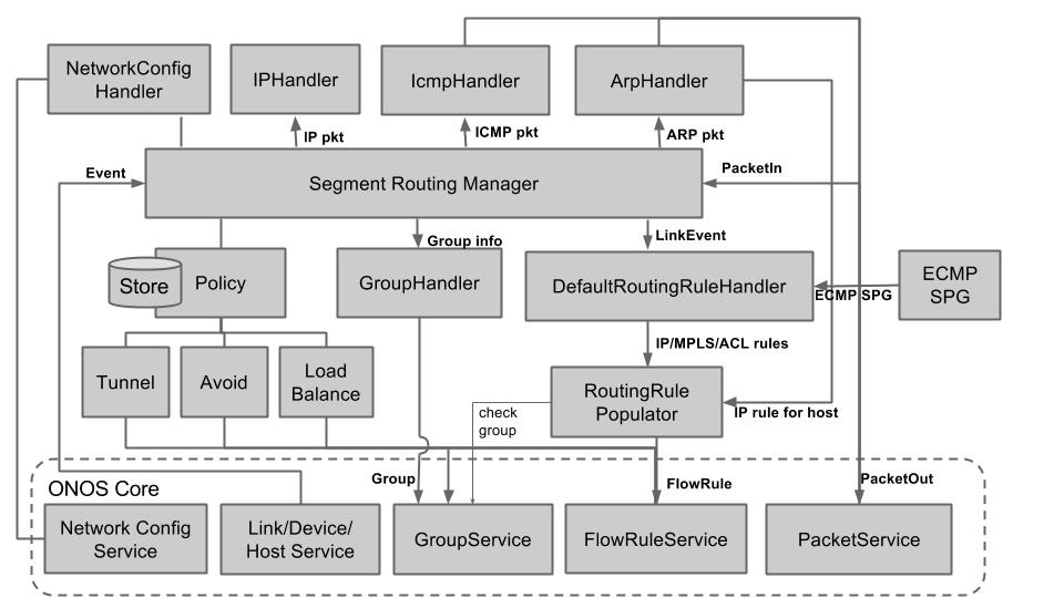 ONOS 1.5 > Segment Routing Application Design > Application Architecture (2).jpg