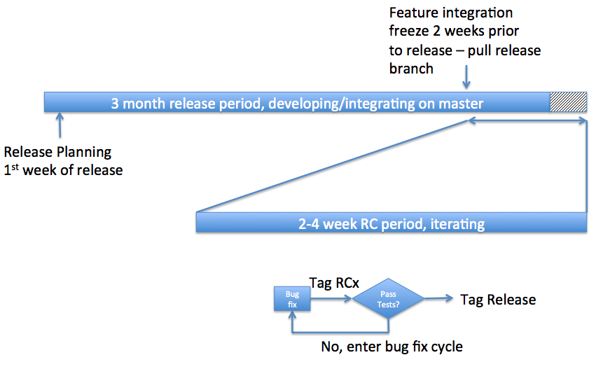 Release Model Onos Wiki