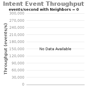 Bar chart for Intent Event Throughput events/second with Neighbors = 0