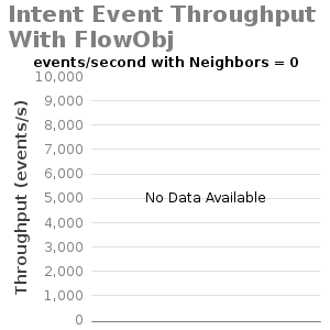 Bar chart for Intent Event Throughput With FlowObj events/second with Neighbors = 0