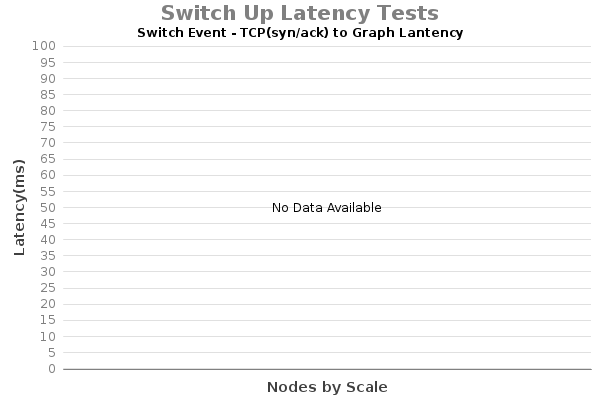 Bar chart for Switch Up Latency Tests Switch Event - TCP(syn/ack) to Graph Lantency showing Latency(ms) by Nodes by Scale