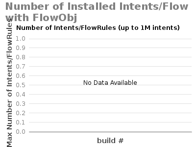 Bar chart for Number of Installed Intents/Flow with FlowObj Number of Intents/FlowRules (up to 1M intents) showing Max Number of Intents/FlowRules by build #