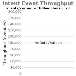 Bar chart for Intent Event Throughput events/second with Neighbors = all