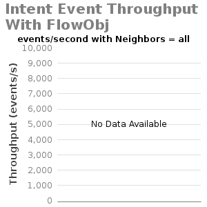 Bar chart for Intent Event Throughput With FlowObj events/second with Neighbors = all