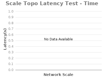 Bar chart for Scale Topo Latency Test - Time showing Latency(s) by Network Scale