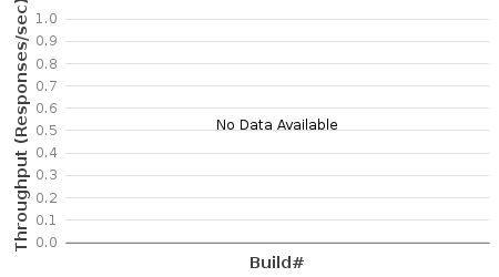 Bar chart