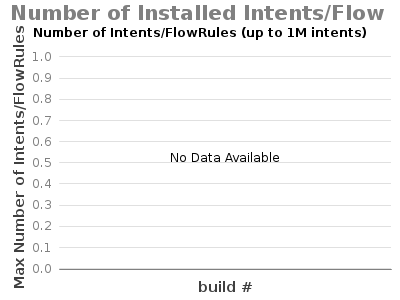 Bar chart for Number of Installed Intents/Flow  Number of Intents/FlowRules (up to 1M intents) showing Max Number of Intents/FlowRules by build #